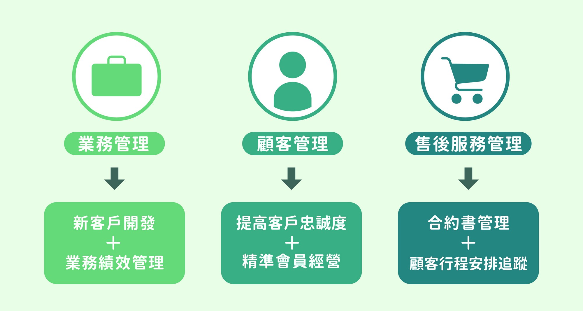 公司管理,企業管理,顧客管理,產品管理,員工管理